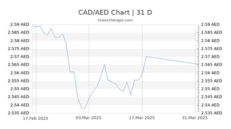 55.61 USD to CAD Exchange Rate √ Live Update.